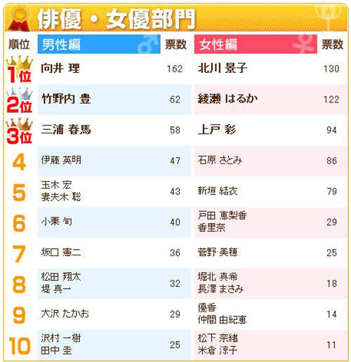 日本票选 最想要〝用力〞联谊的女星TOP10 网红资讯-第17张