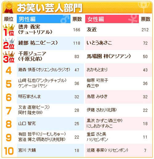 日本票选 最想要〝用力〞联谊的女星TOP10 网红资讯-第21张