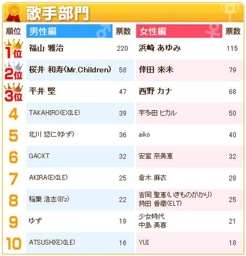 日本票选 最想要〝用力〞联谊的女星TOP10 网红资讯-第25张