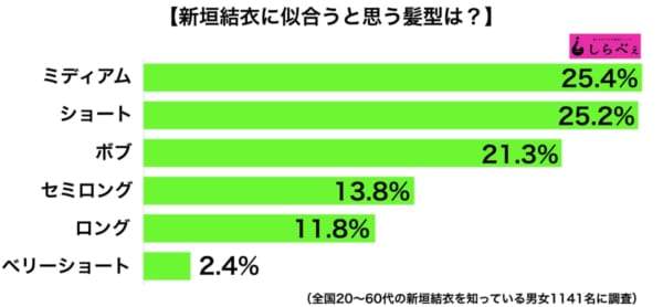 《新垣结衣最适合的发型》你最喜欢的GAKKY又是哪一种？ 网红资讯-第8张