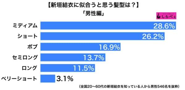 《新垣结衣最适合的发型》你最喜欢的GAKKY又是哪一种？ 网红资讯-第9张